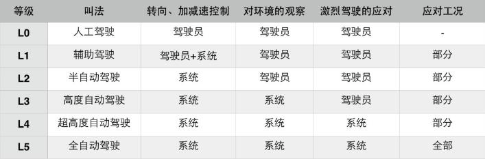 車輛行駛時全部操作都通過自動駕駛系統實現,在執行場景下(odd)車輛沒