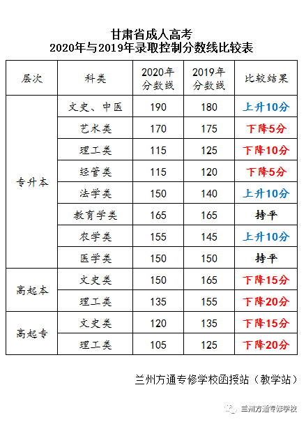 甘肅省2020年成人高考錄取控制分數線公佈