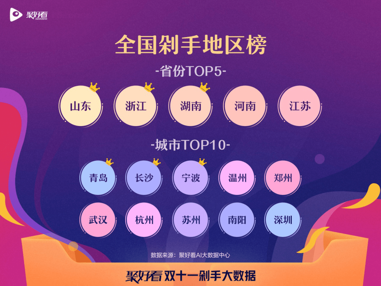 聚好看發(fā)布雙十一大數(shù)據(jù)：北方剁手黨戀家 南方剁手黨愛玩