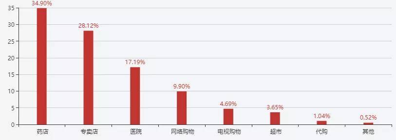 年輕人保健品消費態度調查報告96曾購買過保健品