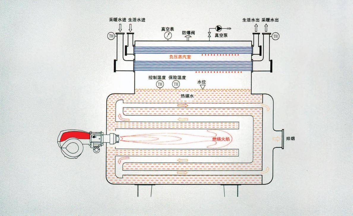 通过汽水凝结换热的方式将热量输出的原理工作的,锅炉内部密封腔通过