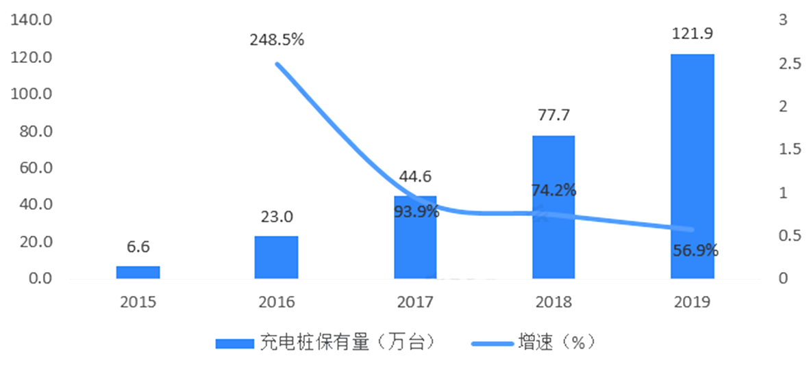 《2020-2024年中國充電樁行業深度調研及投資前景預測報告》指出,2015