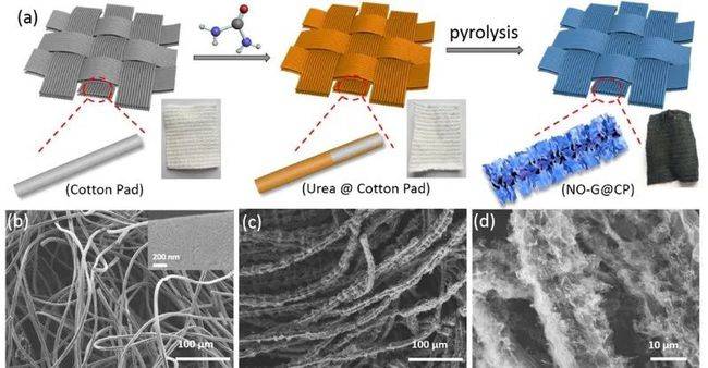 全分解尿素和化妆棉的有趣碰撞—实现高效的三维石墨烯自支撑电极