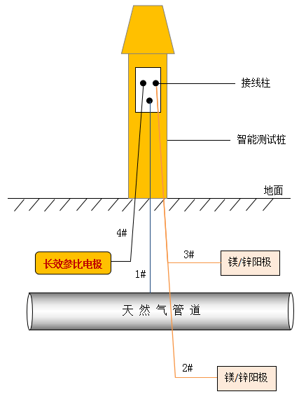 石油管道阴极保护监测系统设备介绍