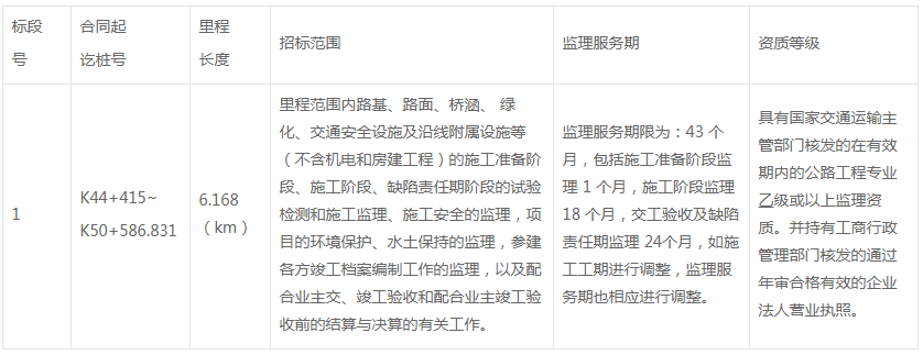 省道s376线徐闻县城段改建工程中标候选人公示