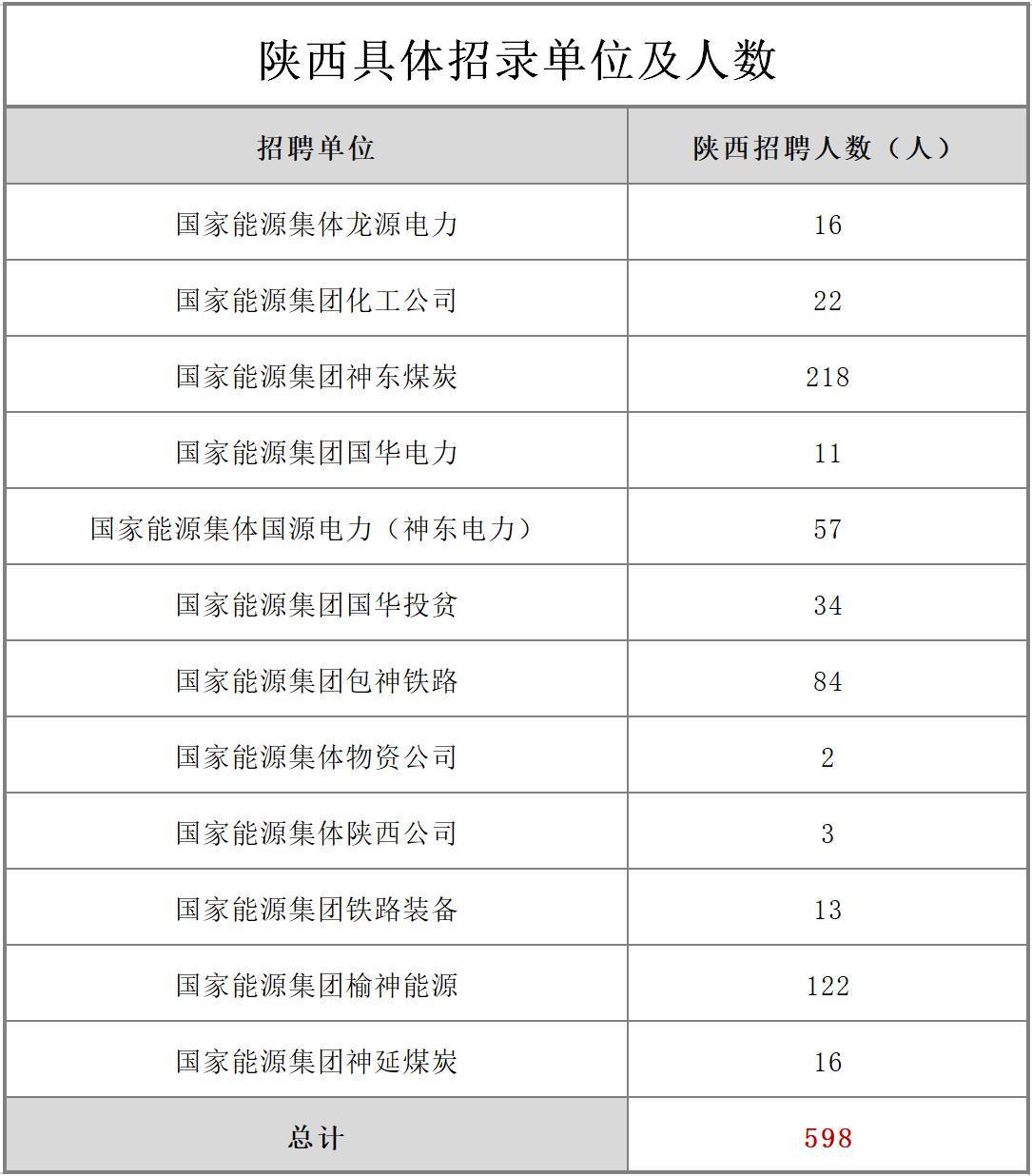 原創國家能源陝西2021秋招598人月薪1w專科可報