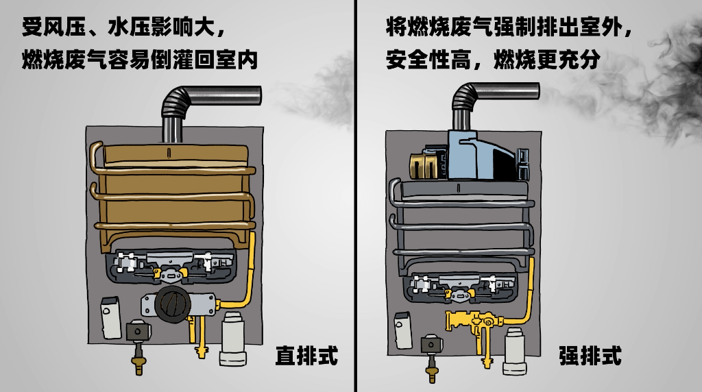 目前,市面上最常见的热水器是强排式热水器和平衡式热水器,但还有一种