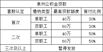 用公积金芳邮赘,首套房需自付20%的首付款,再提取公积金余额芳拥