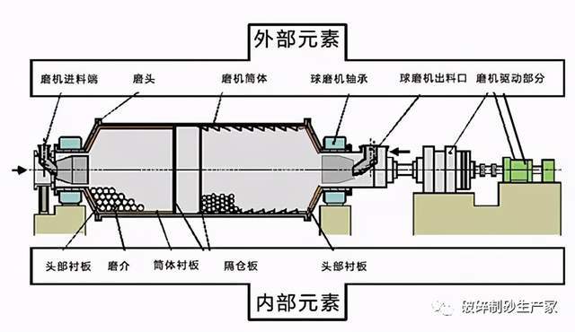 球磨机内部结构球磨机内部结构2,球磨机的筒体螺丝及中空轴断裂球磨机