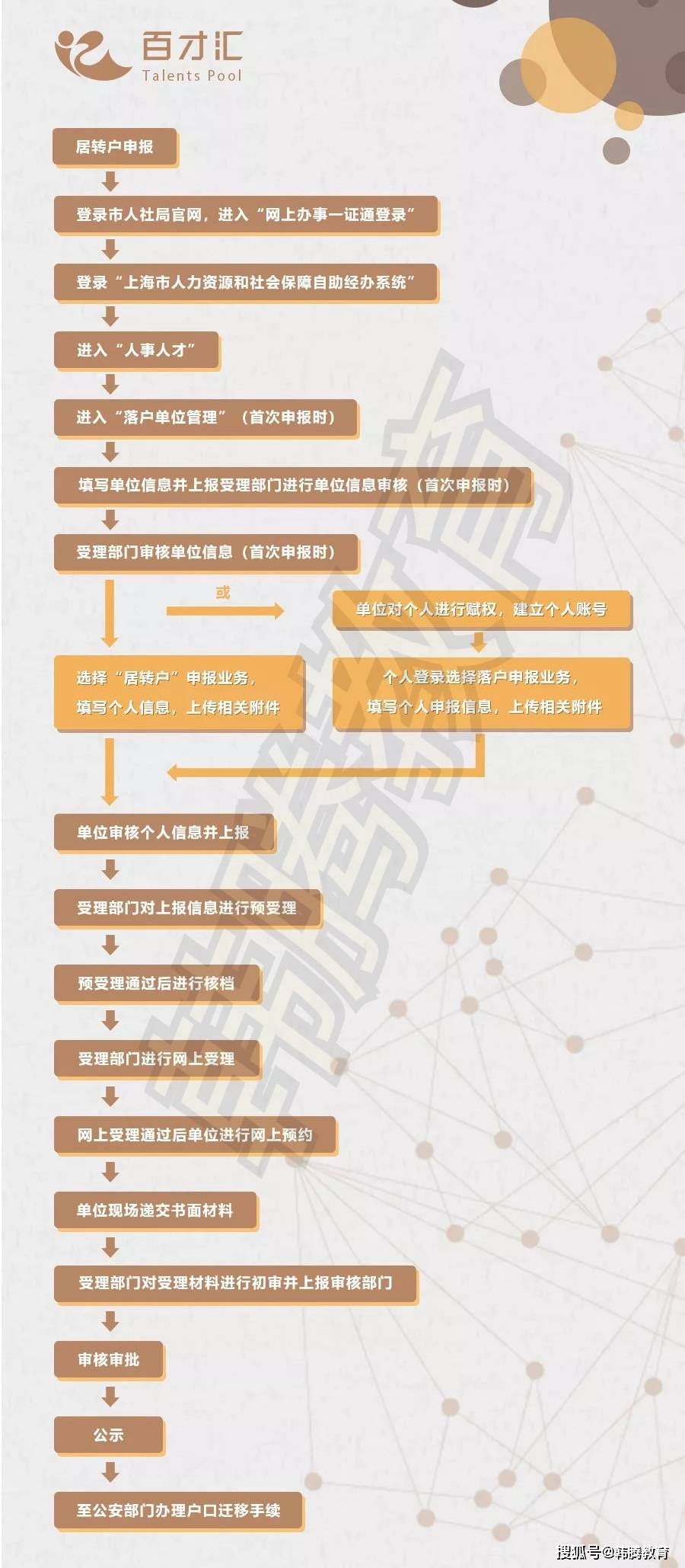 居转户办理流程