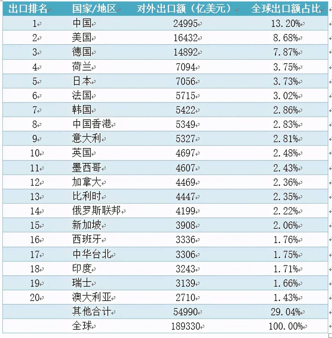 2019年,中國對外貿易總額約為45778億美元,出口額24995億美元,佔全球