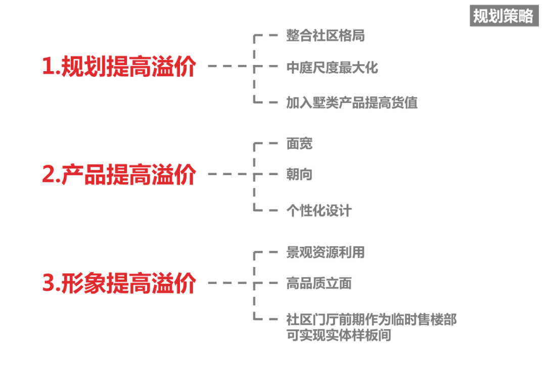 产品提高溢价整合社区格局