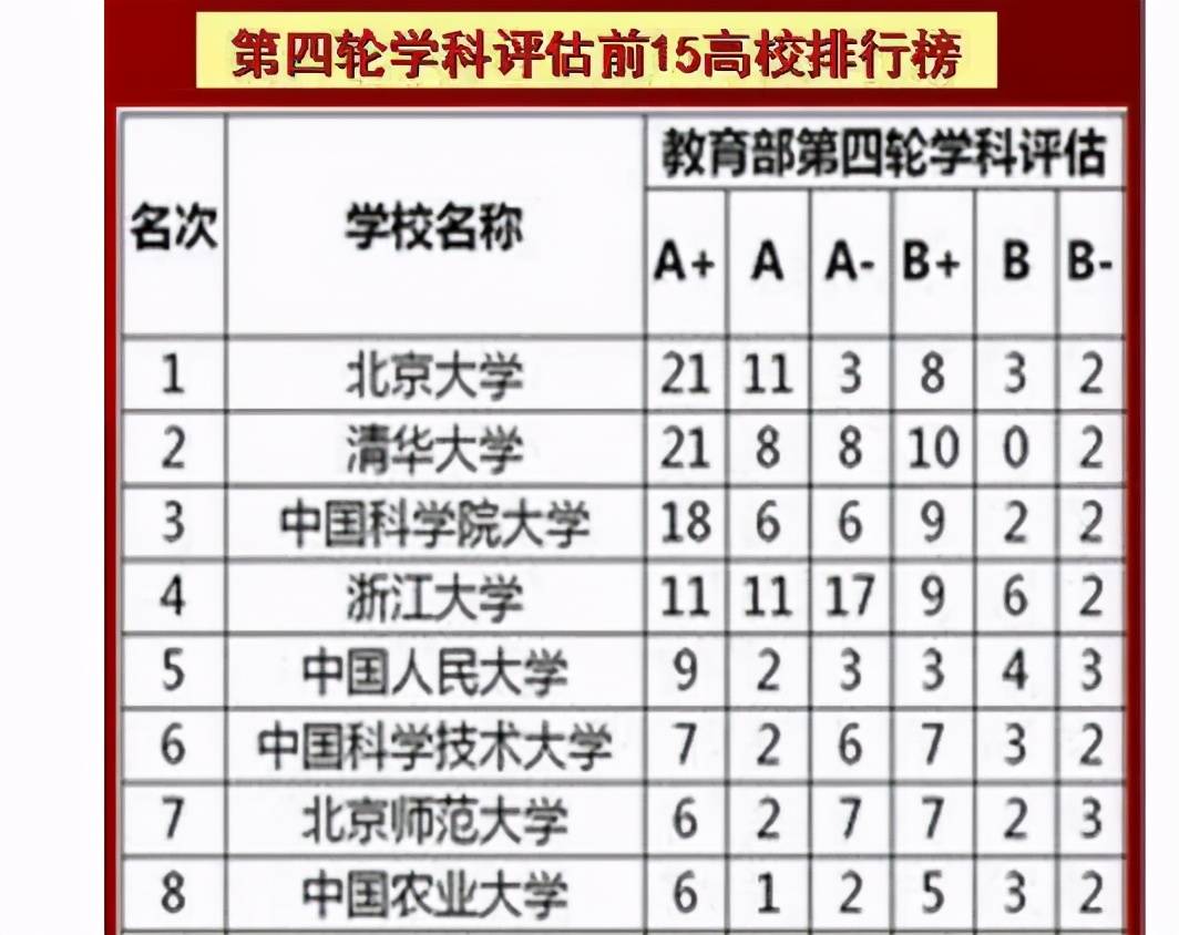 第四轮学科评估前15院校排名浙大无缘前3上海交大没进前5