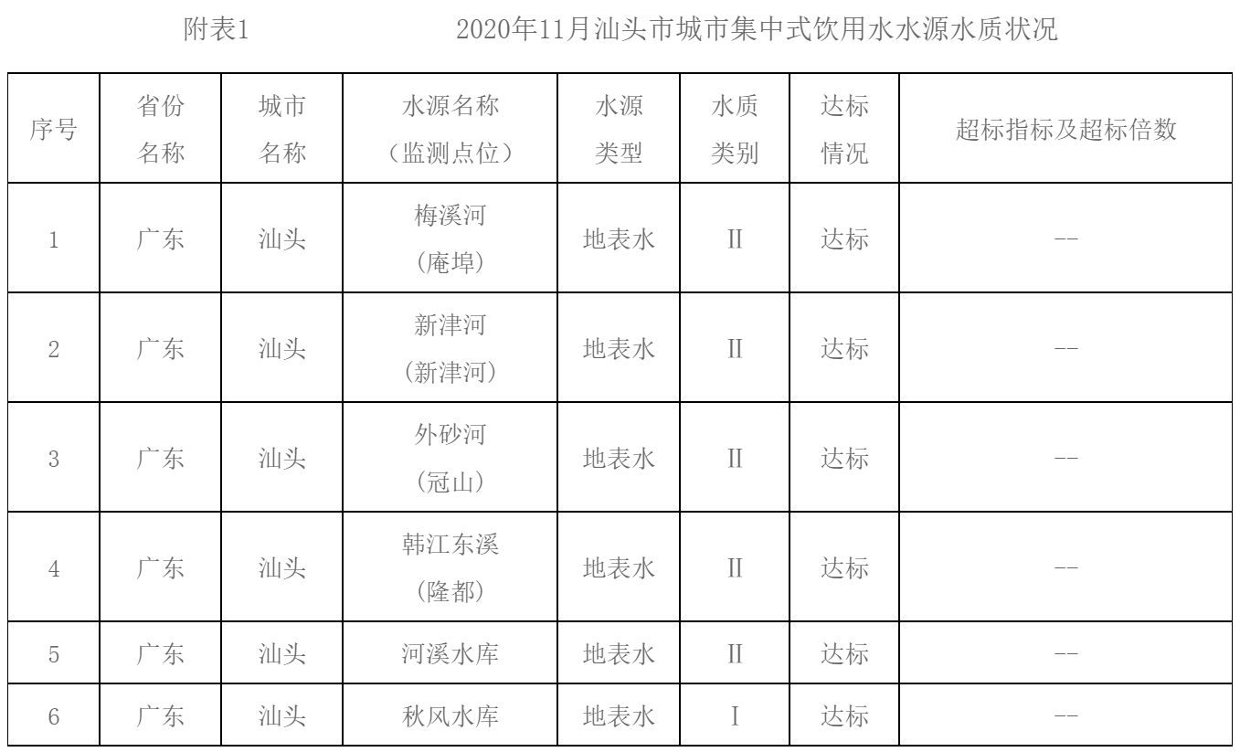 搜狐城市-汕頭地表水水源根據《地表水環境質量標準》(gb3838-200)