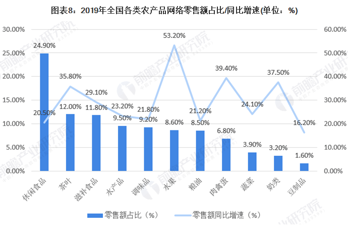 中国农产品电商行业市场现状与发展趋势分析跨境电商市场潜力将进一步