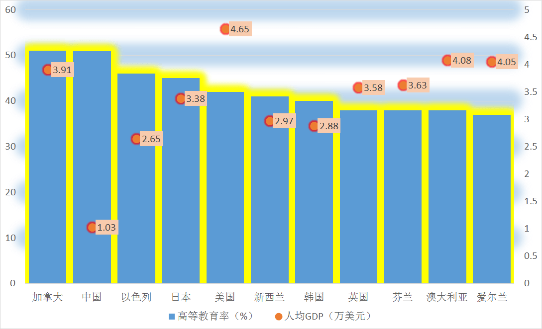 这一看就有点惭愧了,为什么几乎全球最高的受教育水平,却没有让这些