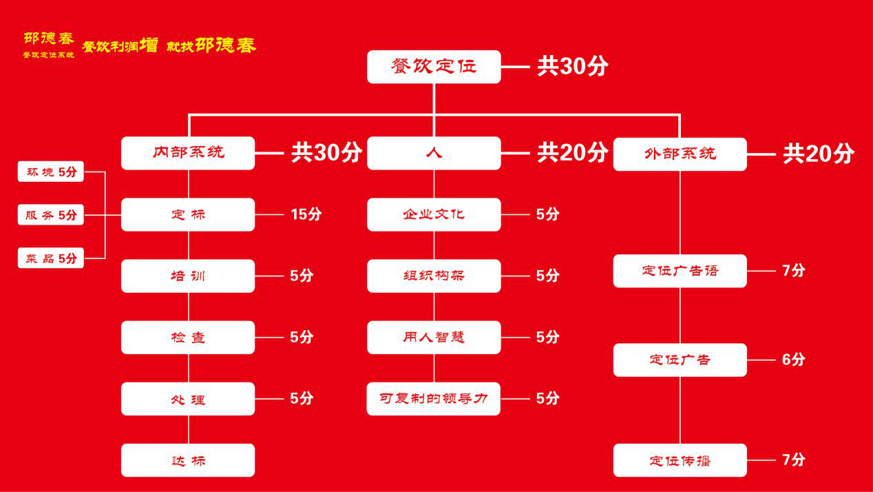 热烈欢迎"邵德春餐饮定位系统"入选中国优选品牌
