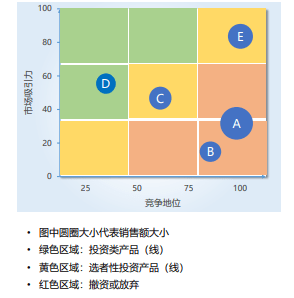 行业吸引力矩阵,是美国通用电气公司(ge)于70年代开发的新的投资组合