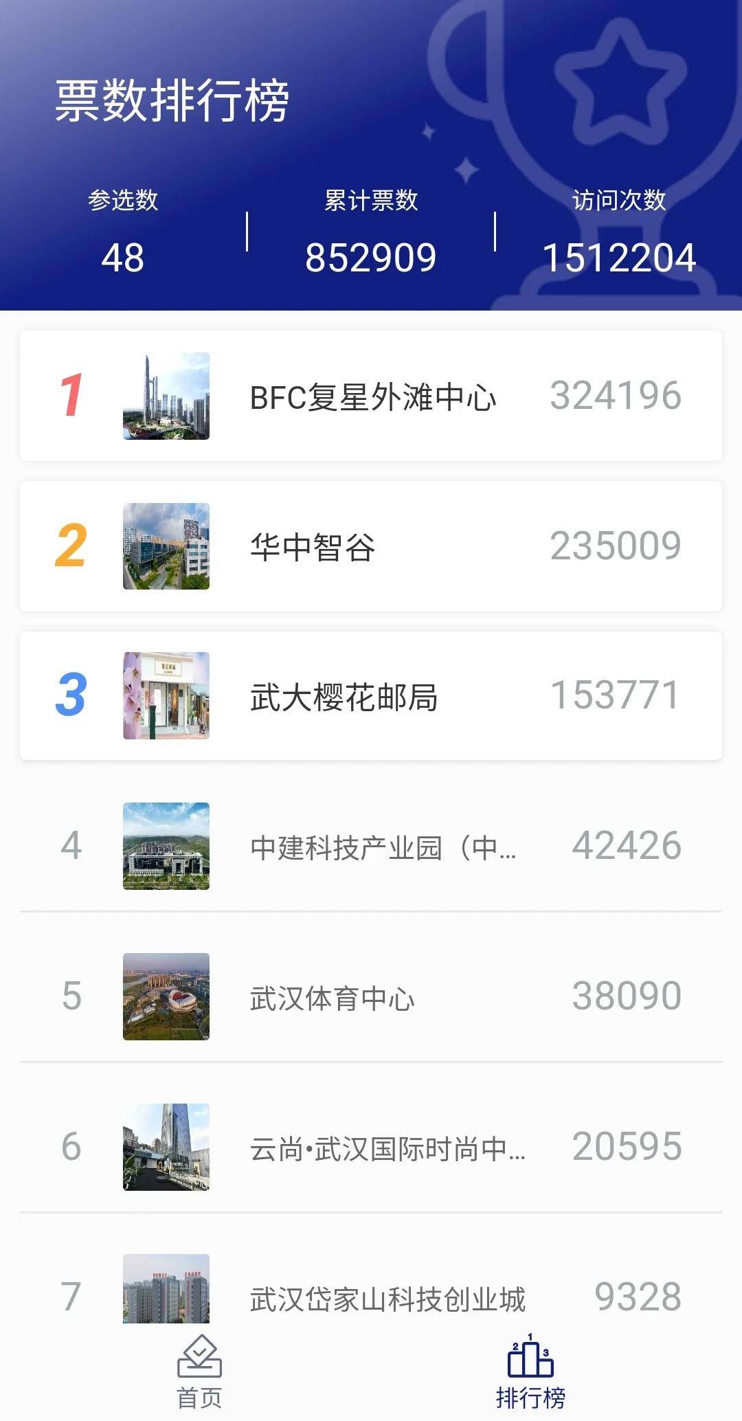 产业新地标投票出炉:BFC复星外滩中心摘得第一_武汉