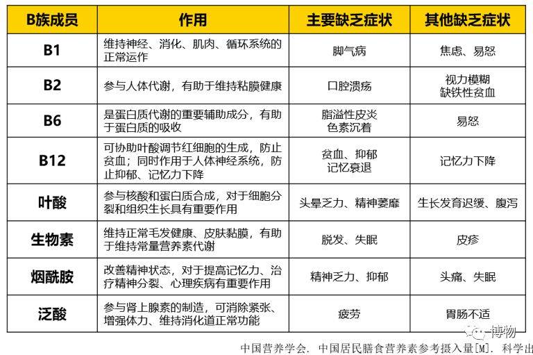 为什么“维生素B”有好多种?_因为