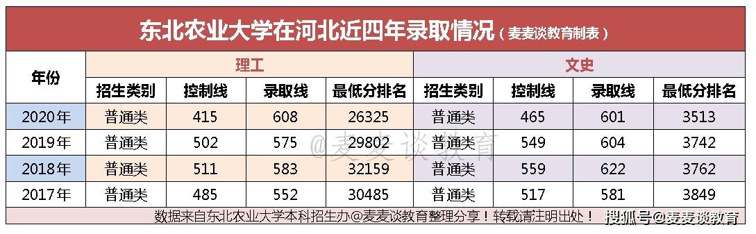 原创东北农业大学1720年在河北各专业录取最低分位次含艺术