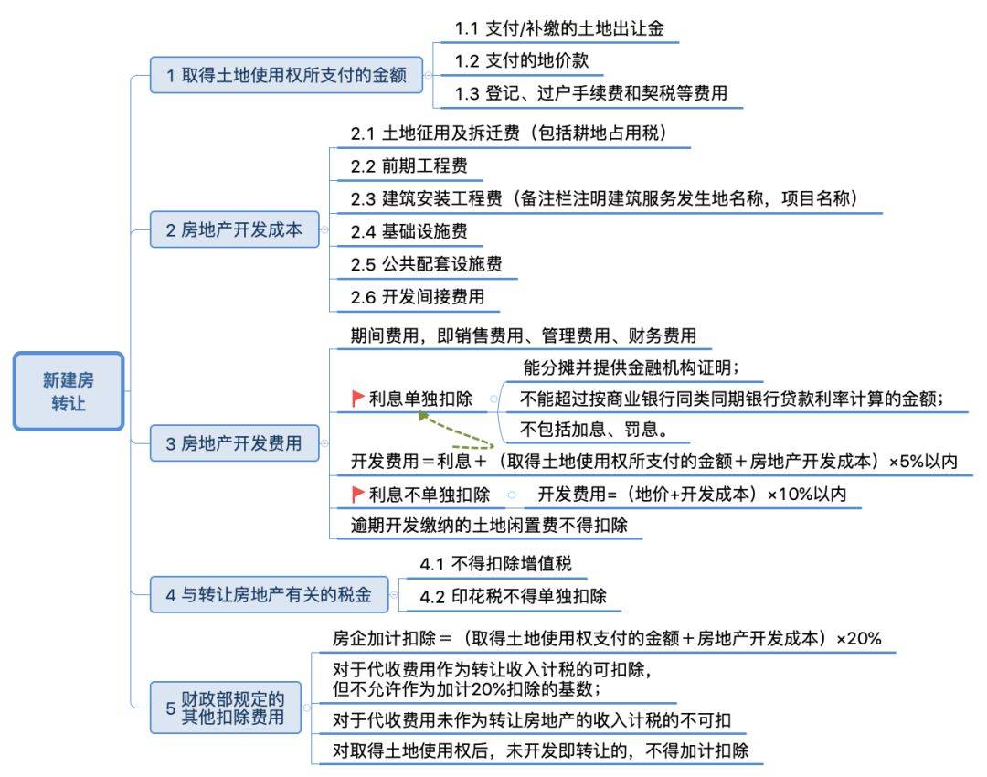 一文全面读懂土地增值税(多图文 案例详解)