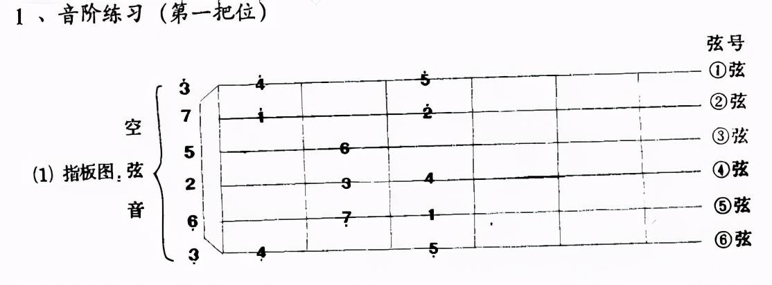 什么是吉他音阶c大调音阶怎么学