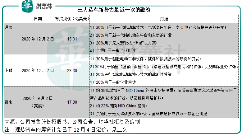 原创财华洞察造车新势力三剑客理想和小鹏乘势吸金蔚来还远吗