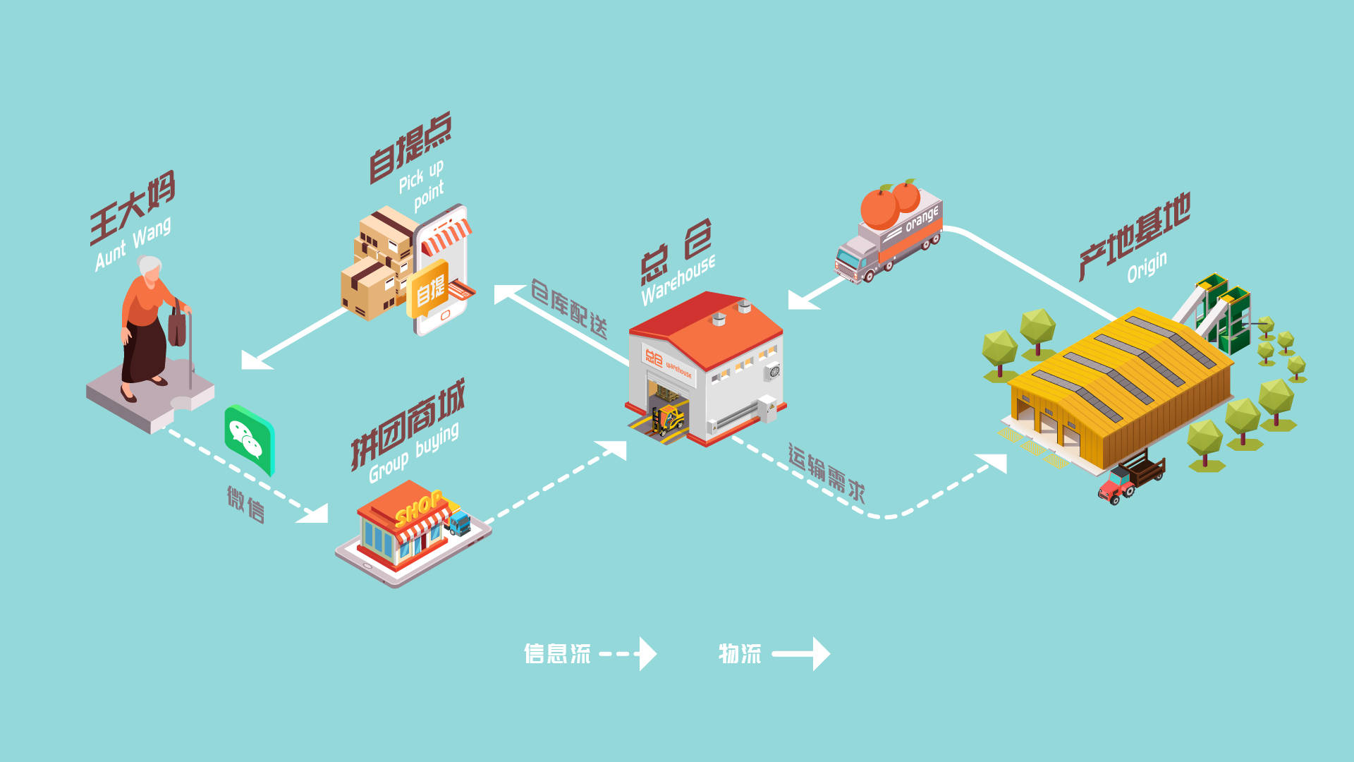 社区团购搅局满帮福佑卡车传统车队弹性需求谁来接