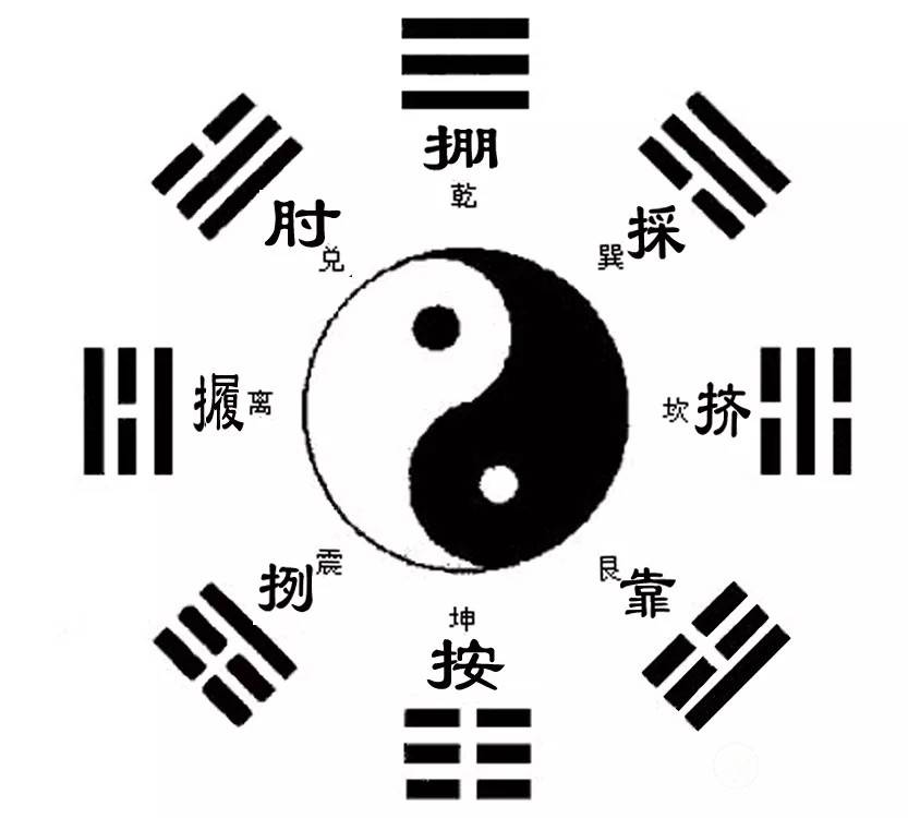 图12图 13四,太极拳真意:八势中掤履挤按对应先天八卦图中正四方,遵循