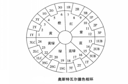 奥斯特瓦尔德色彩系统的应用_颜色