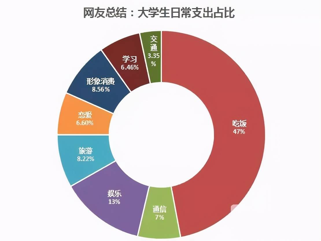 大学生消费数据统计图图片