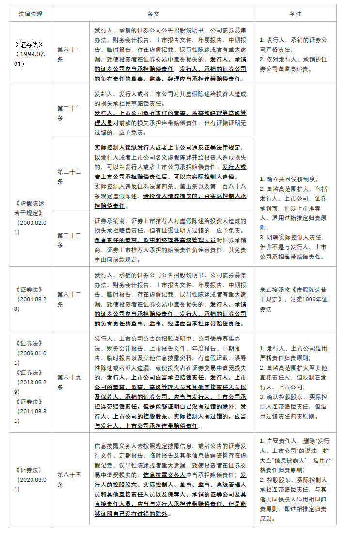上市公司虚假陈述,追责实际控制人的立法新突破【证券虚假陈述系列研究之二】_控股