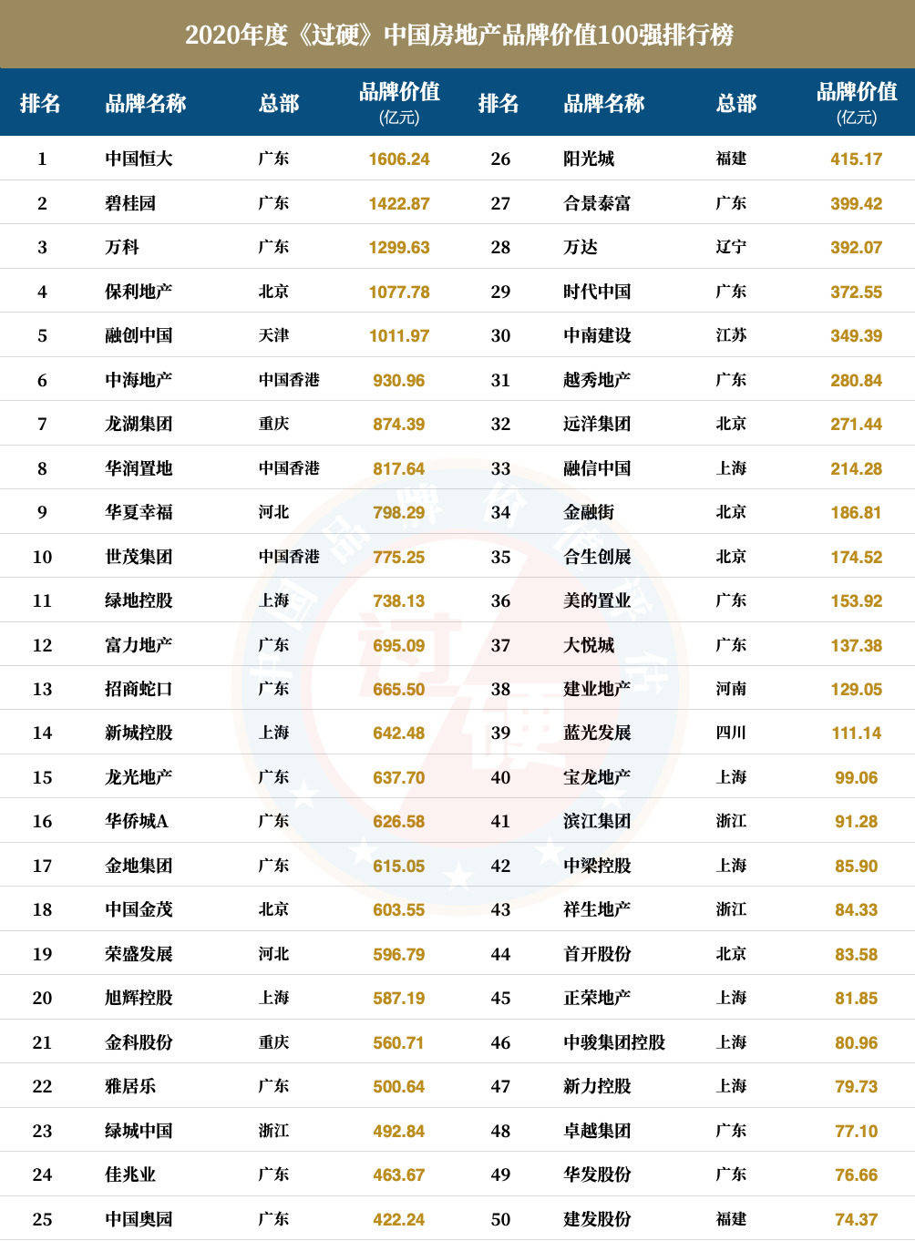 2020中国房地产50强排名一览