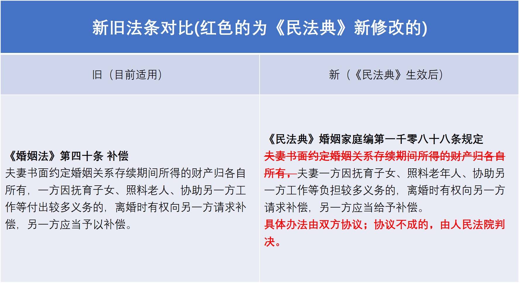 《民法典》生效后,离婚财产分割有新变化,不看就亏了!