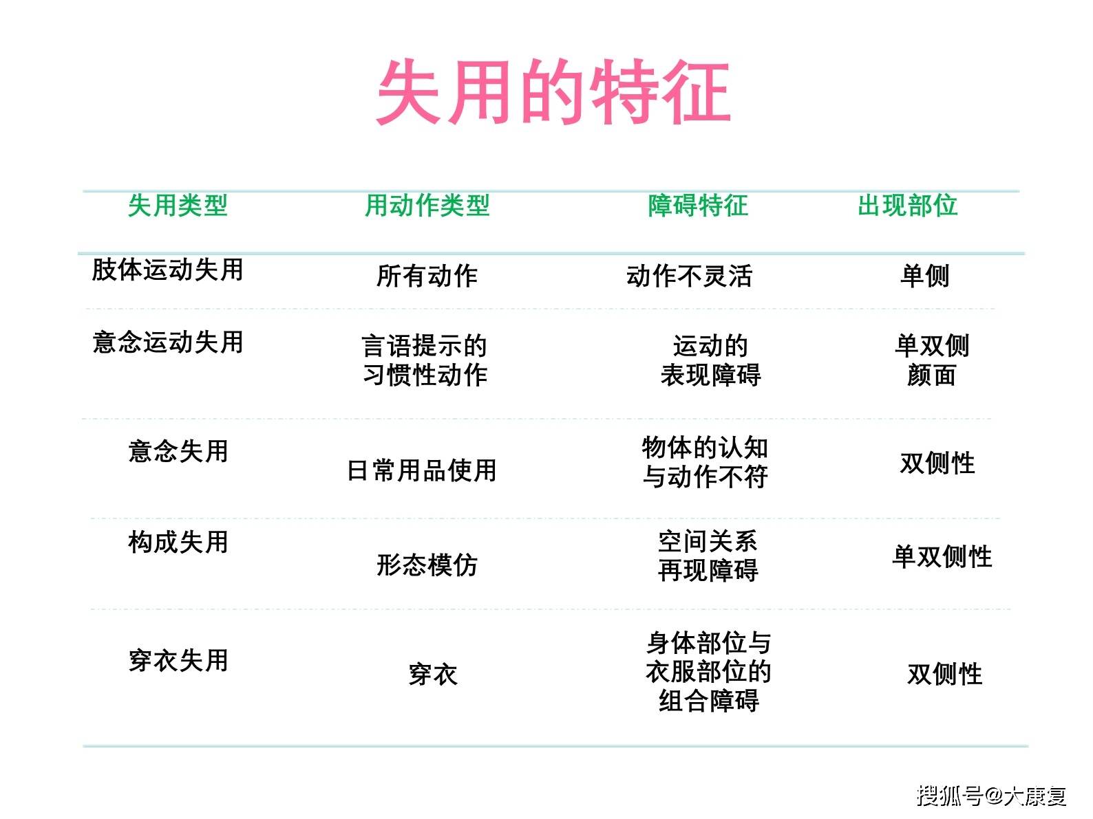 偏盲偏身感觉障碍单侧忽略失认证