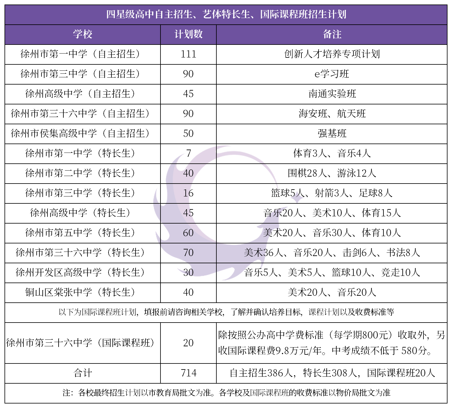 徐州近五年中考各校錄取分數線2020四星級高中自主招生計劃彙總