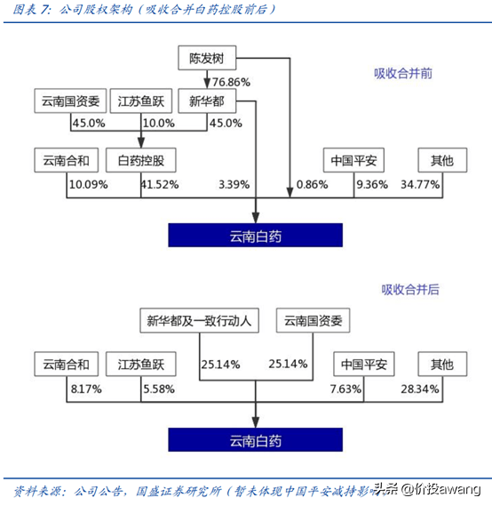 价值分析:云南白药,云南白药2020年pe为30.2倍!未来增长空间巨大!