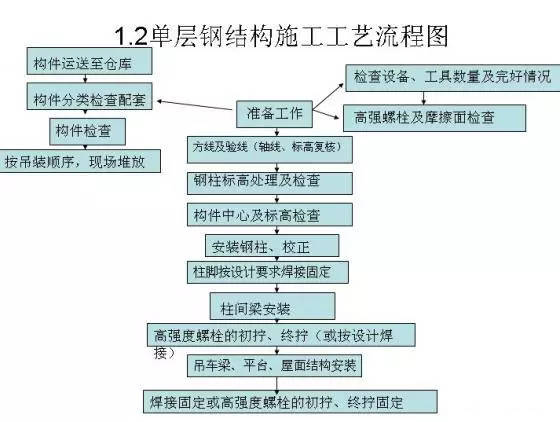 深度剖析钢结构安装施工工艺