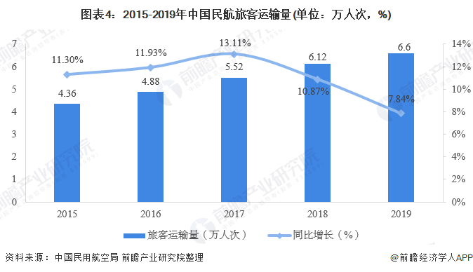 2020年中國民航運輸行業市場現狀與發展趨勢分析 近兩年增速放緩趨勢