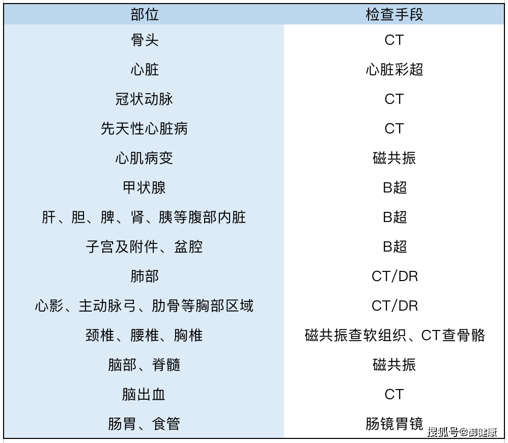 盘点x光,dr,ct,核磁共振,b超的区别!