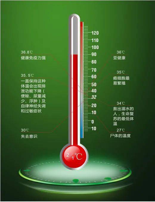 体温对人体健康影响_体温危险温度_体温上不了36度的危害?