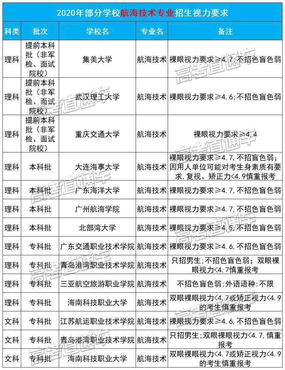 2021年高考近视限报专业增加现在防控还来得及