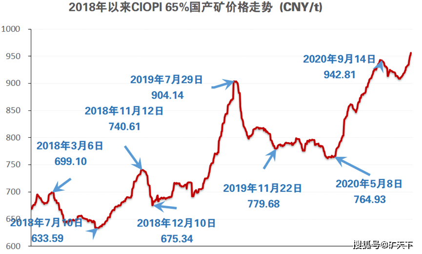 是否被上图价格曲线图吓掉?铁矿石一路狂飙,创下近7年新高.