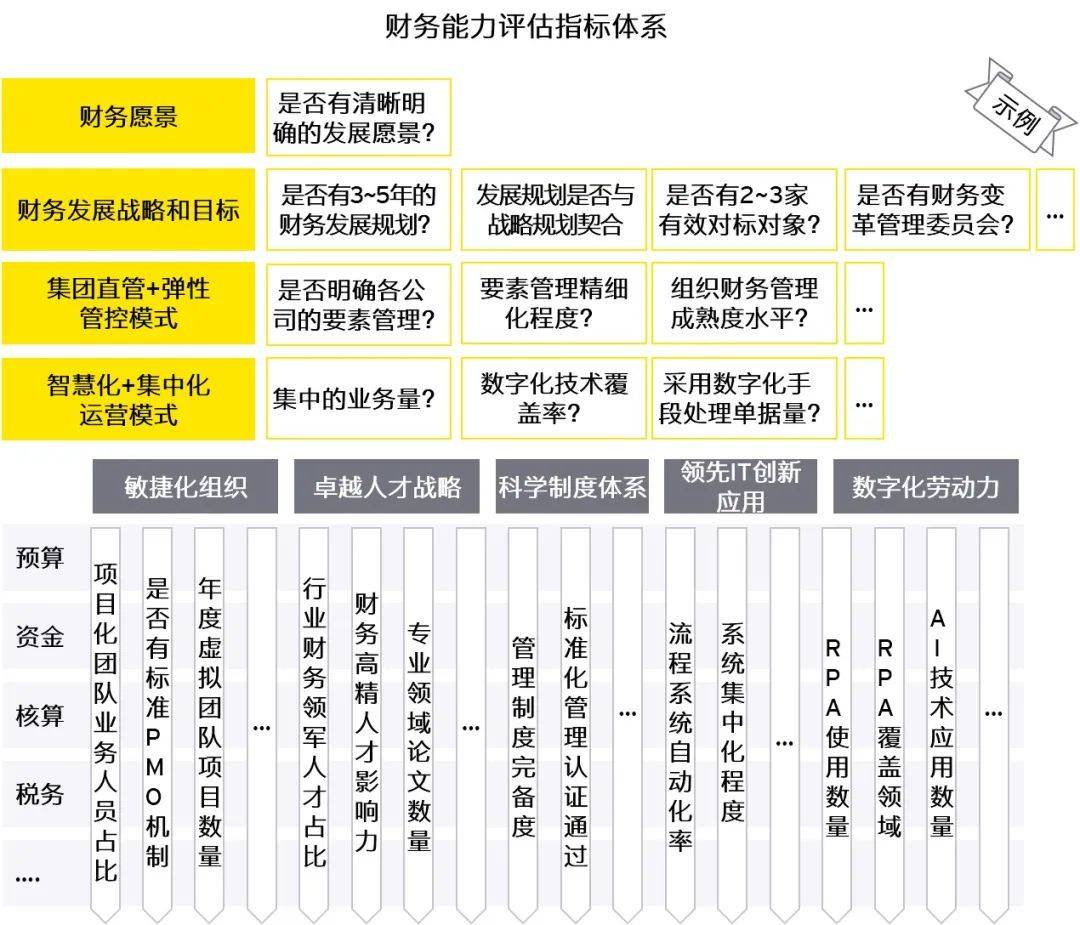 安永规划世界一流财务智启价值转型之旅
