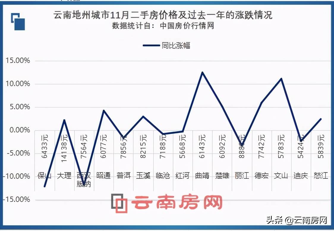 城市二手房價格有漲也有跌的,上漲的有8個,包括大理,昭通,玉溪,曲靖