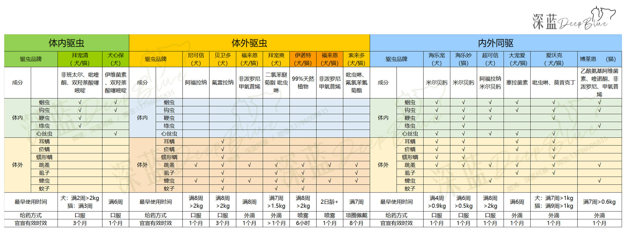宠物驱虫药总汇!如何搭配安全无忧