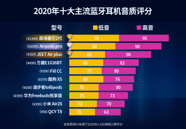 蓝牙耳机排行榜排名图片