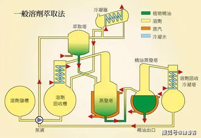 精油小常识