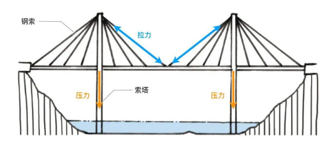 拱桥的受力原理图图片